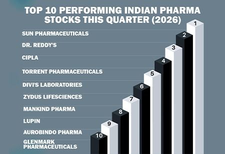 Top 10 Performing Indian Pharma Stocks This Quarter (2026) Top 10 Performing Indian Pharma Stocks This Quarter 2026, India Pharma Outlook